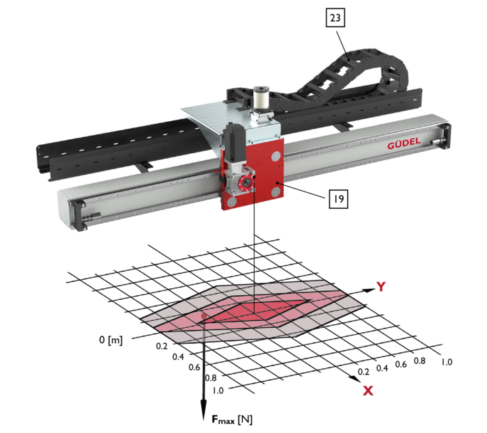 EP-2, 1-Axis Linear Modules, payload | © Güdel Group AG