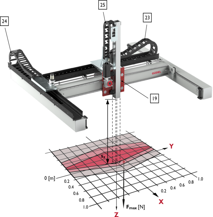 FP-2, 3-Axis Linear Modules, payload | © Güdel Group AG