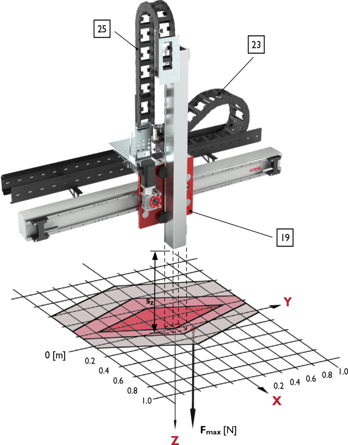 ZP-3, 2-Axis Linear Modules, payload | © Güdel Group AG