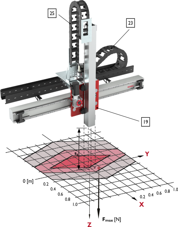 ZP-5, 2-Axis Linear Modules, payload | © Güdel Group AG