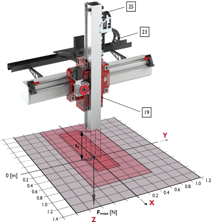 ZP-6, 2-Axis Linear Modules, payload | © Güdel Group AG